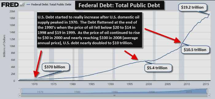Alerts! US Economic Collapse - Federal Debit is increasing 