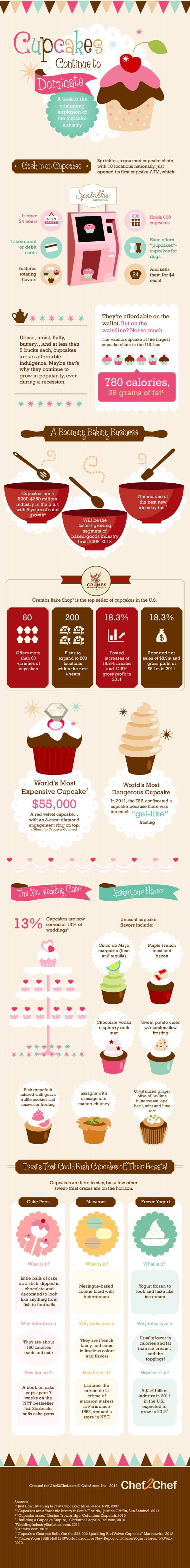 Compete details of cupcake business plan is here