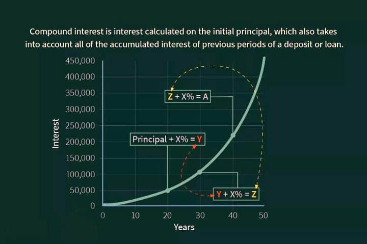 How do we calculate compound interest?